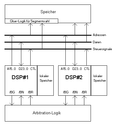 Speicheraufteilung
